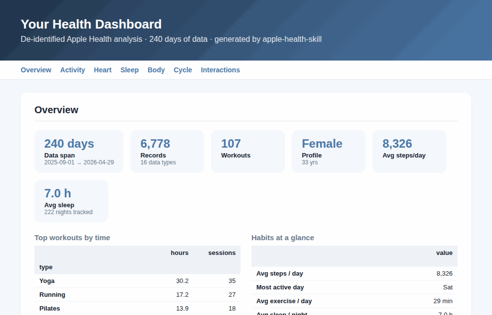 Apple Health Insights — scrolling through the interactive dashboard